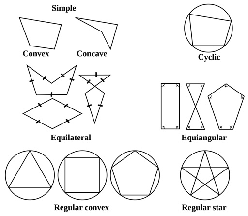Figure 2.9: Types of polygons (from: https://en.wikipedia.org/wiki/Polygon#/media/File:Polygon_types.svg)
