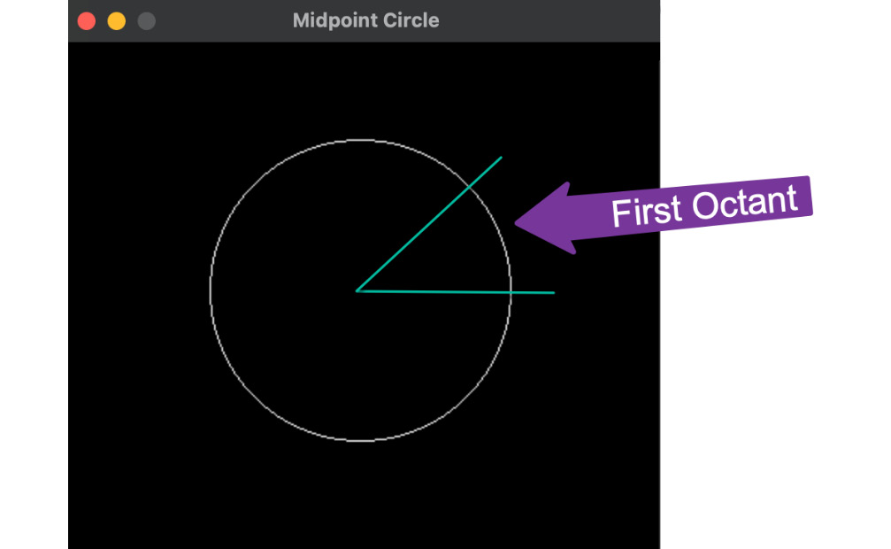 Figure 3.9: The result of the midpoint circle algorithm with the first octant highlighted
