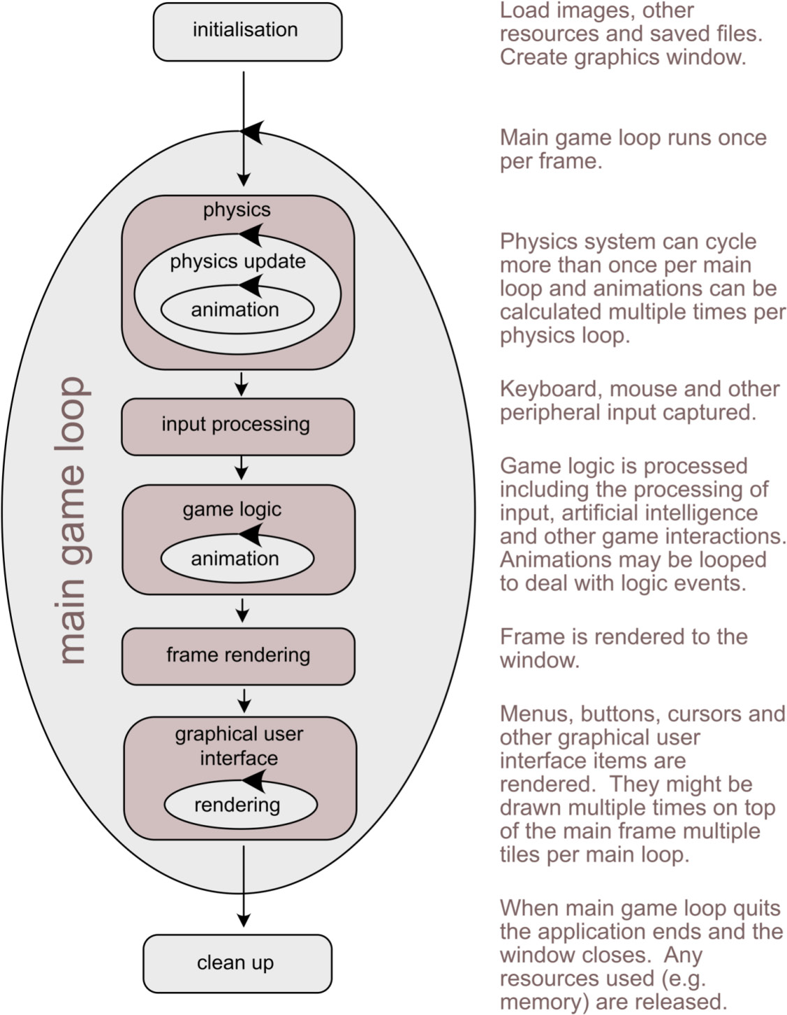 Figure 6.1: The main game loop and associated processes
