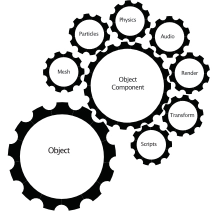 Figure 6.2: A game object and a few of its components
