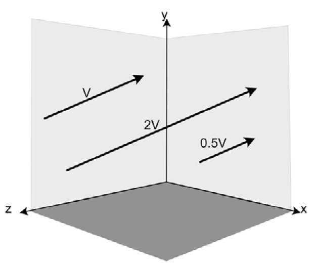Figure 9.5: Scaled vectors
