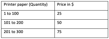 Figure 4.4 – Block price example
