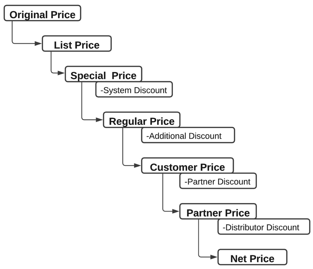 Figure 4.13 – CPQ price waterfall
