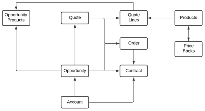 Figure 1.4 – High-level CPQ object model
