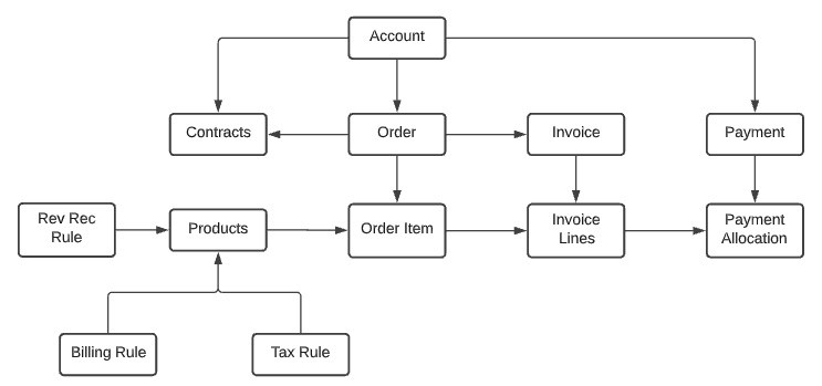 Figure 10.4 – Billing data model
