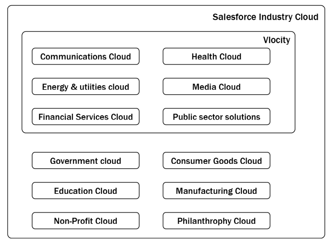 Figure 11.1 – Salesforce Industry Cloud overview
