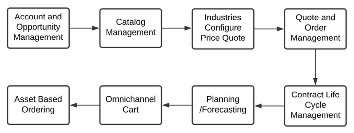 Figure 11.2 – Industries CPQ sales process
