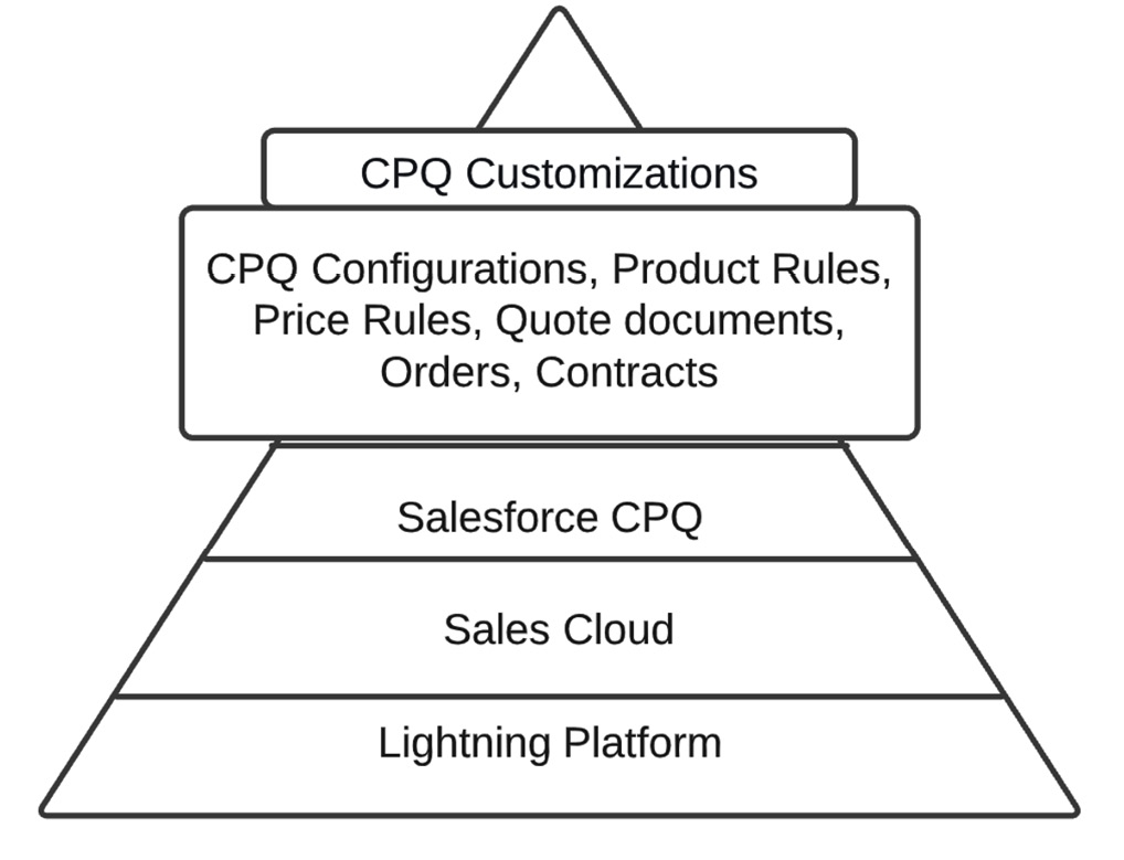 Figure 12.1 – CPQ customizations on top of the Salesforce platform
