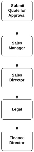 Figure 2.16 – Standard approvals
