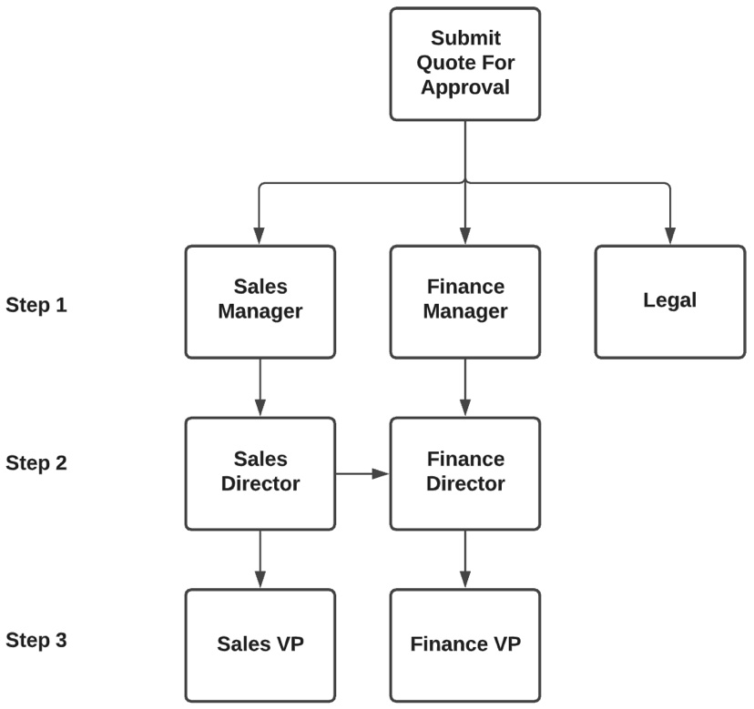 Figure 2.17 – Advanced Approvals
