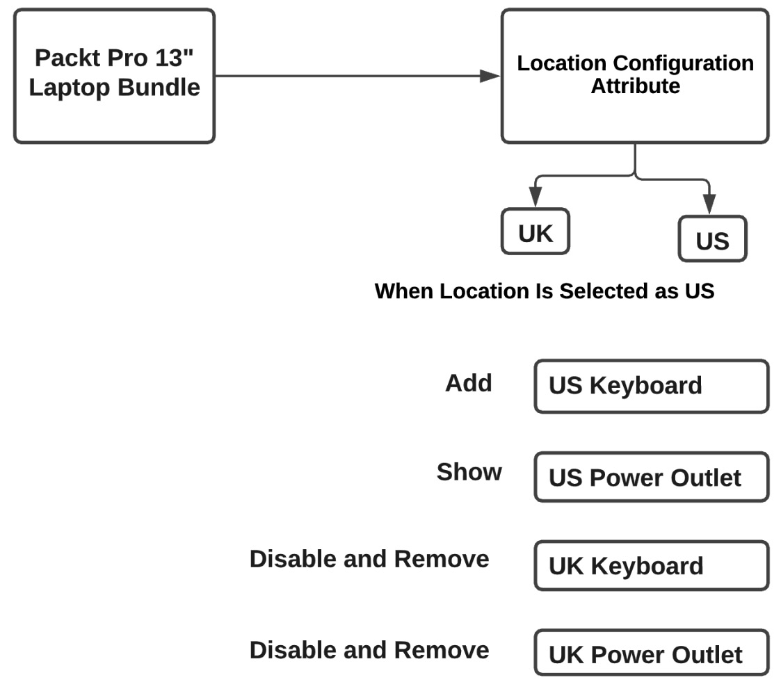 Figure 3.20 – Selection product rule use case
