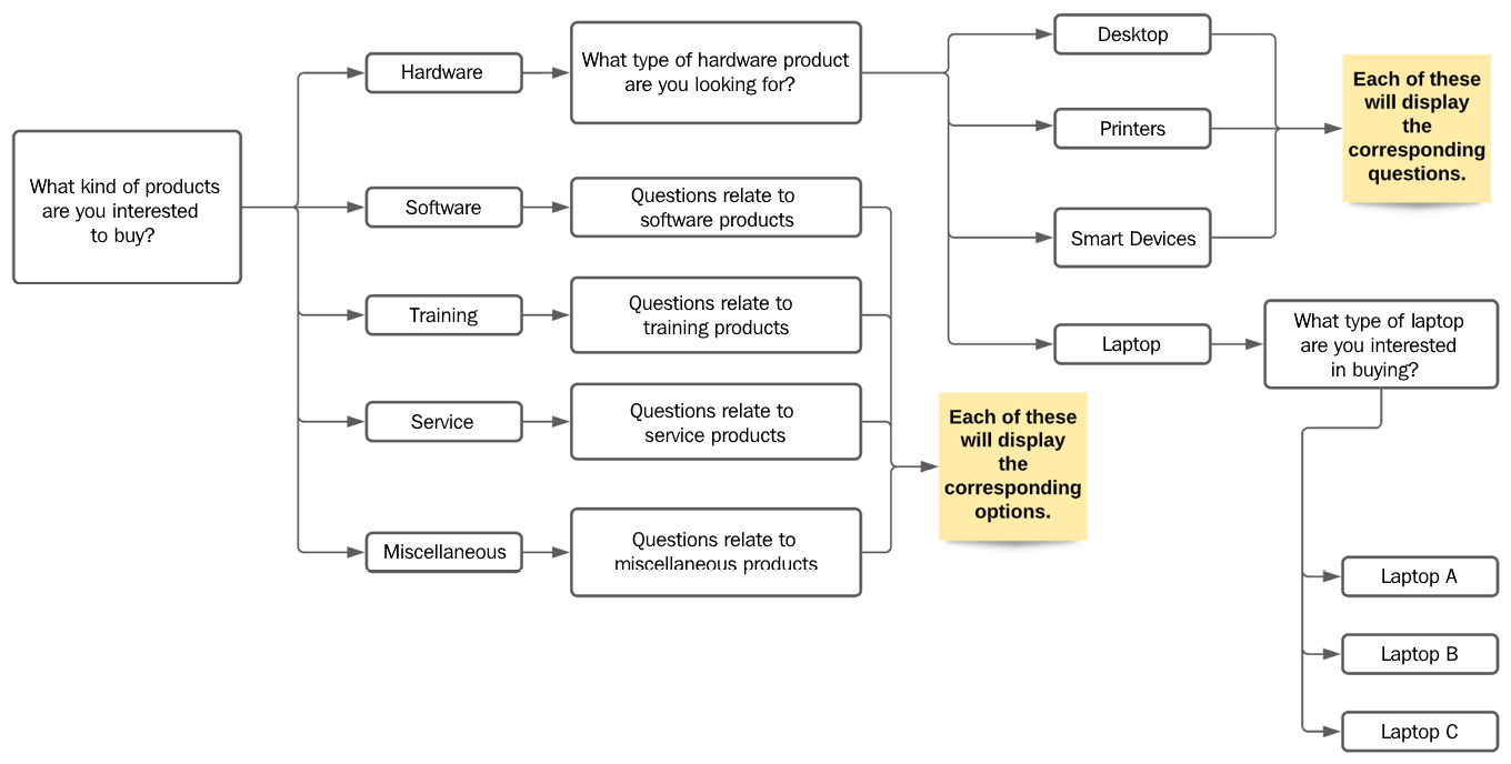 Figure 6.1 – Sample flowchart for laptop products
