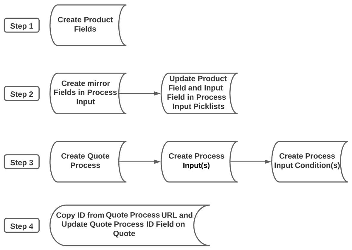 Figure 6.2 – Guided selling configuration 
