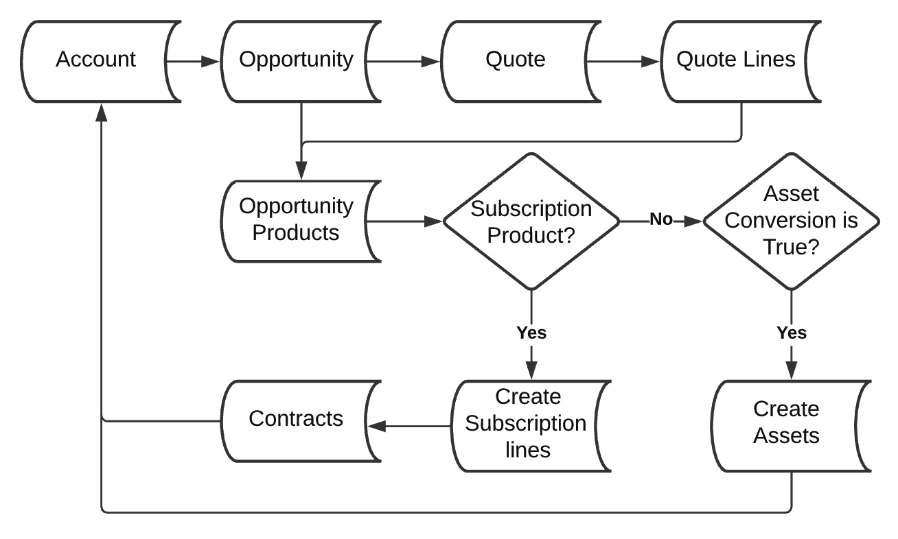 Figure 7.1 – Creating contracts
