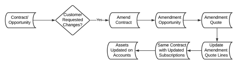 Figure 7.4 – Creating amendments
