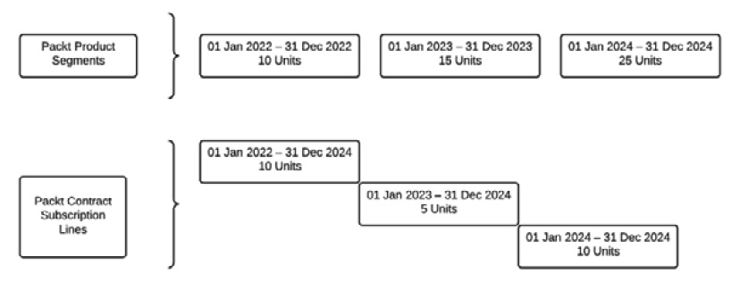 Figure 7.10 – MDQ subscription lines
