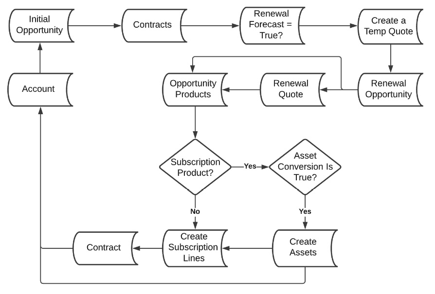 Figure 7.11 – Renewal opportunity process
