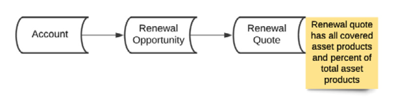 Figure 7.12 – Asset-based renewal process
