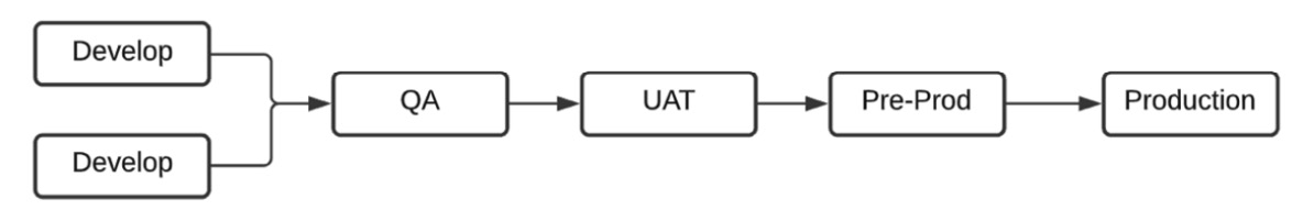 Figure 9.1 – The development strategy
