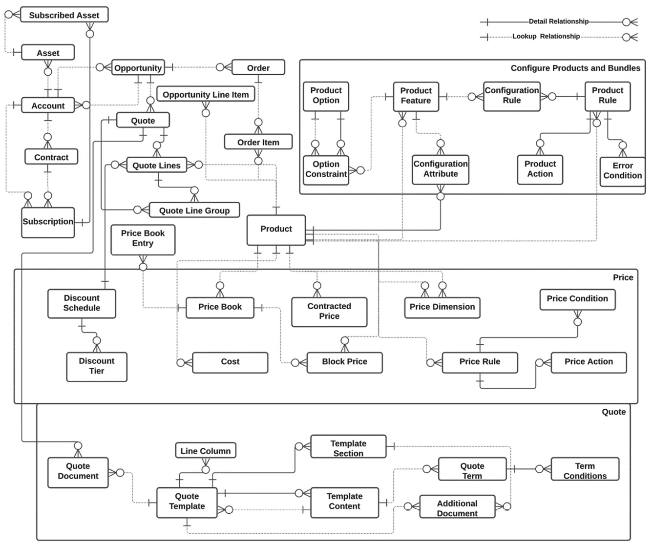 Figure 9.2 – A sample CPQ object model
