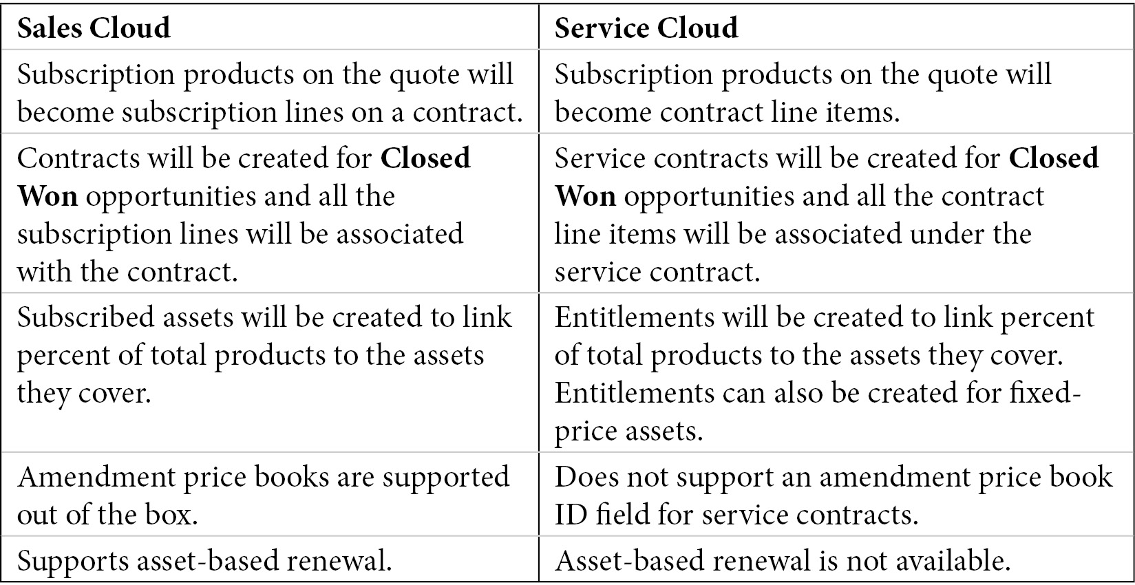 Table 7.1 – Contracts for Sales Cloud versus Service Cloud
