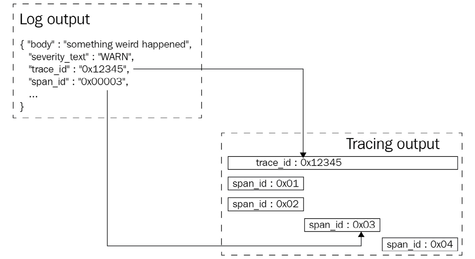 Figure 6.4 – Log and trace correlation
