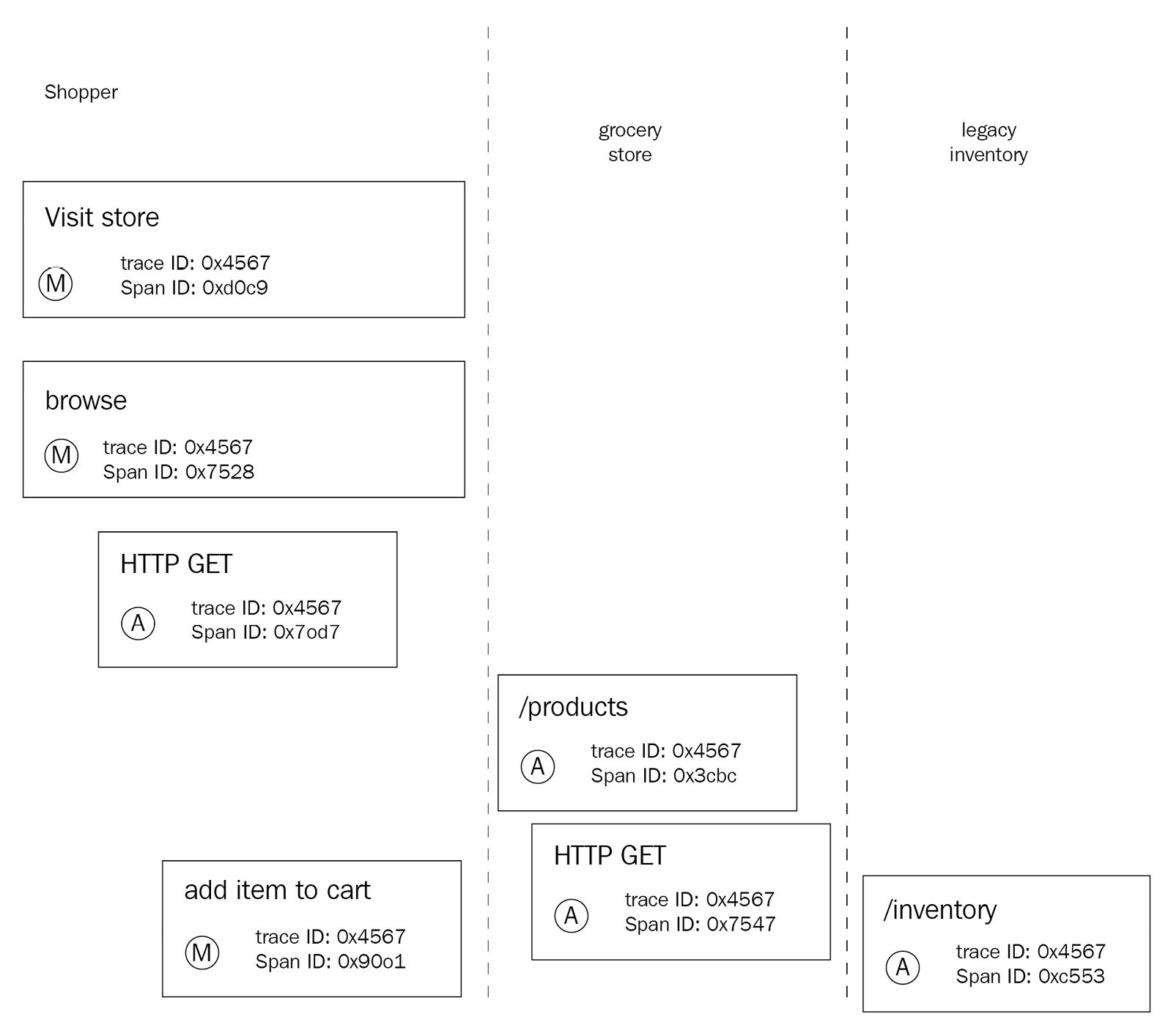 Figure 7.9 – Tracing information generated
