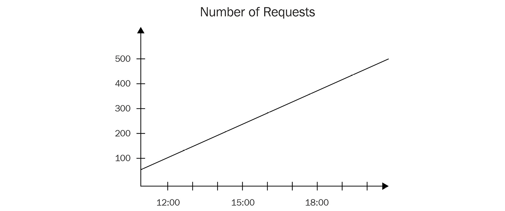 Figure 5.4 – Increasing monotonic counter graph
