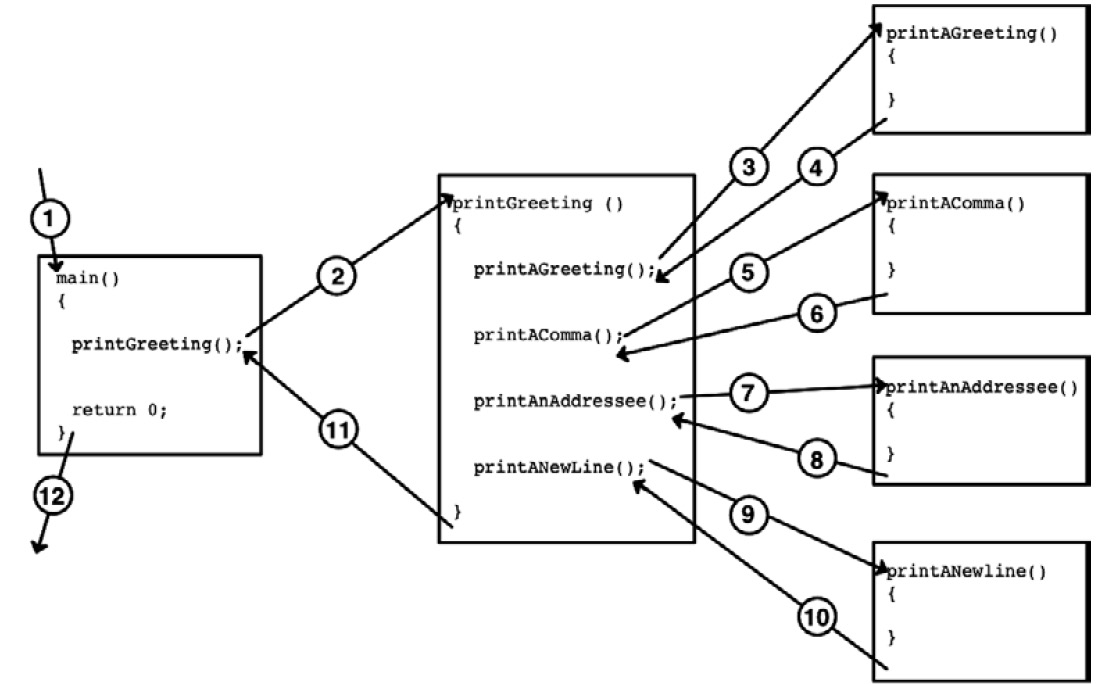 Figure 2.5 – Order of execution
