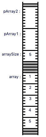 Figure 14.1 – Likely memory layout of pointers and array
