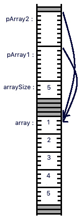 Figure 14.2 – Pointers pointing to the base of an array
