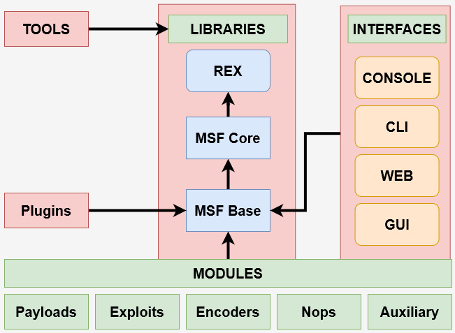 Figure 3.1 – The Metasploit architecture
