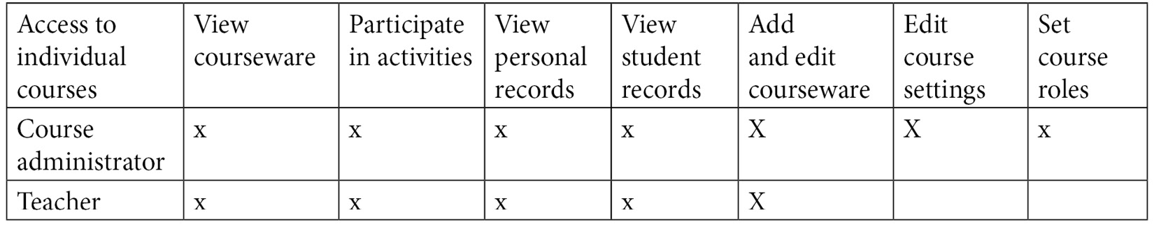 Figure 3.16 – Moodle course roles
