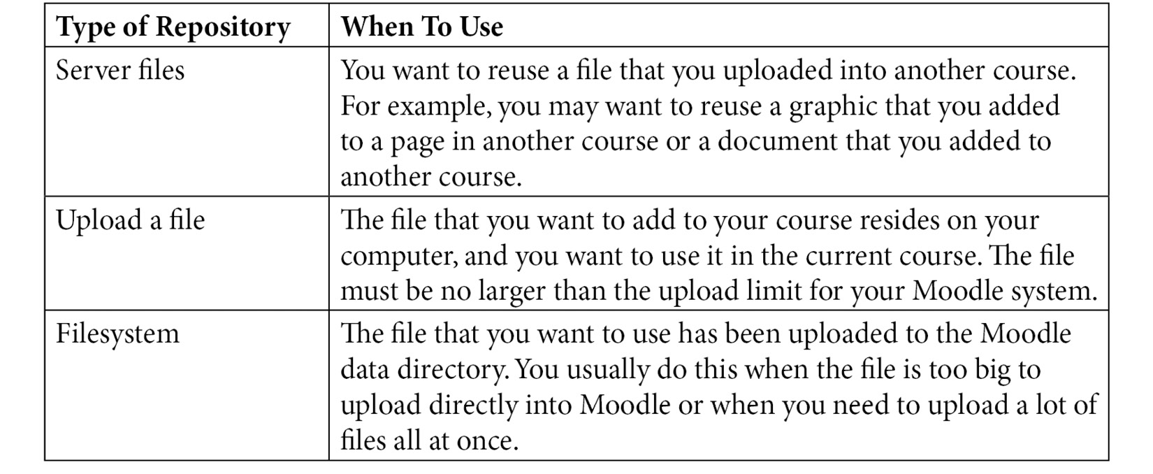 Figure 5.16 – When to use different types of repositories
