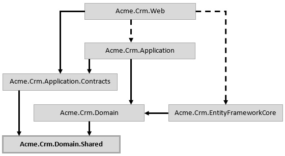 Figure 9.9 – Project dependencies for the domain shared project
