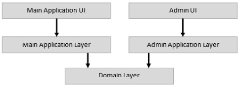 Figure 9.13 – EventHub – multiple application layers and a single domain layer
