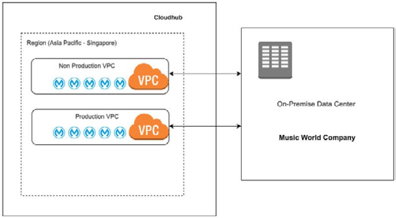 Figure 5.34 – Anypoint VPC
