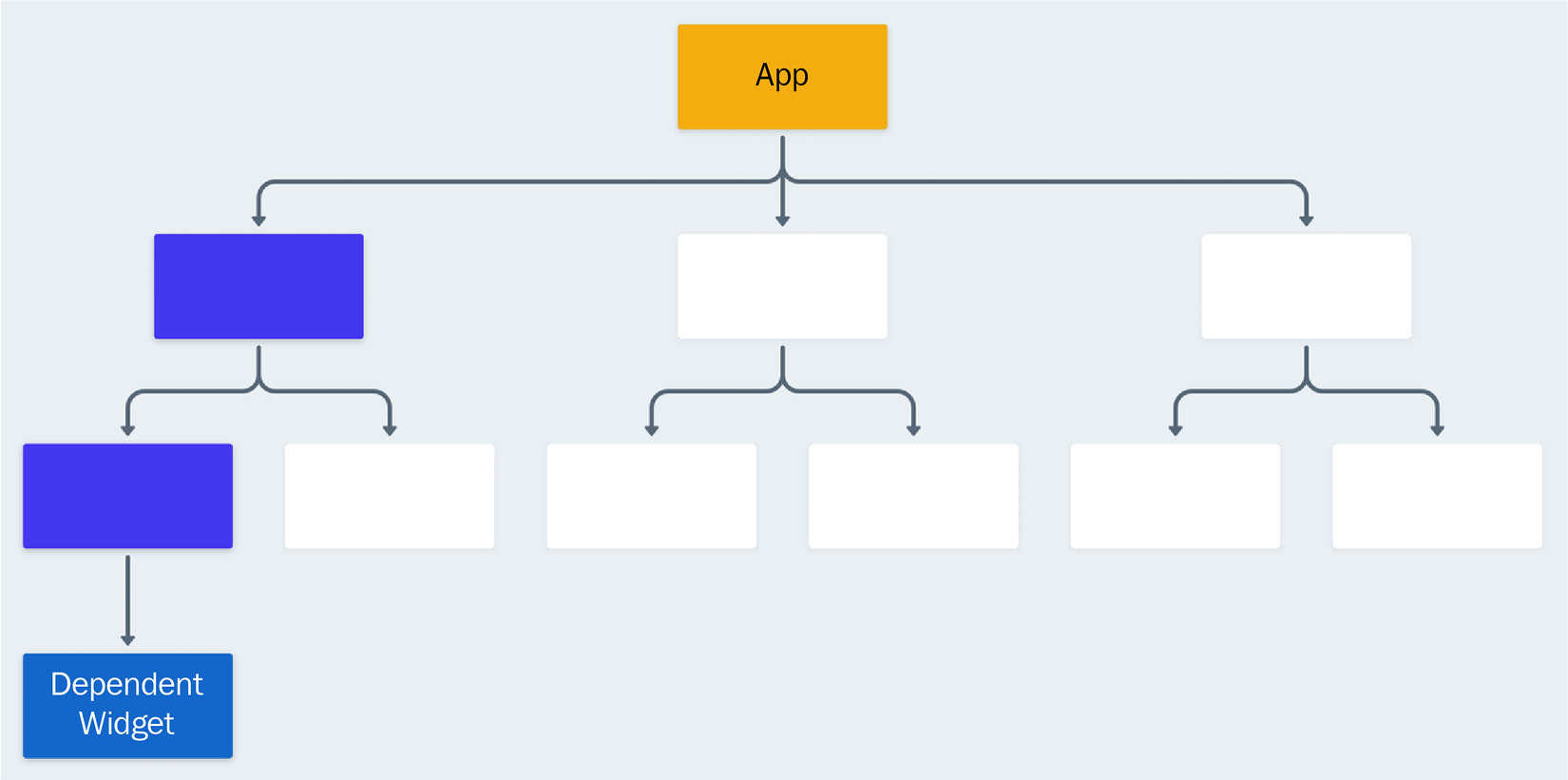 Figure 3.2 – A Flutter application widget tree with property forwarding
