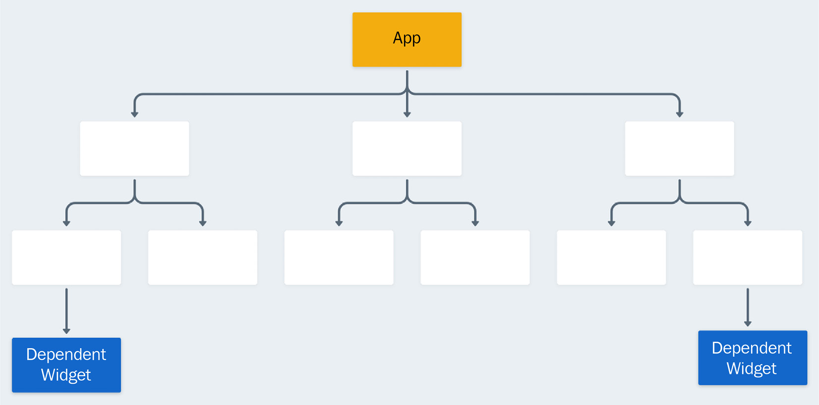 Figure 3.3 – A Flutter application tree with property forwarding with multiple dependent widgets
