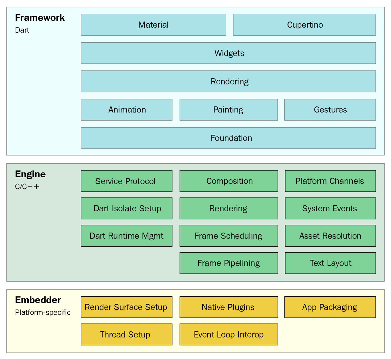 Figure 4.1 – Flutter’s layered architecture (Source: https://docs.flutter.dev/resources/architectural-overview)
