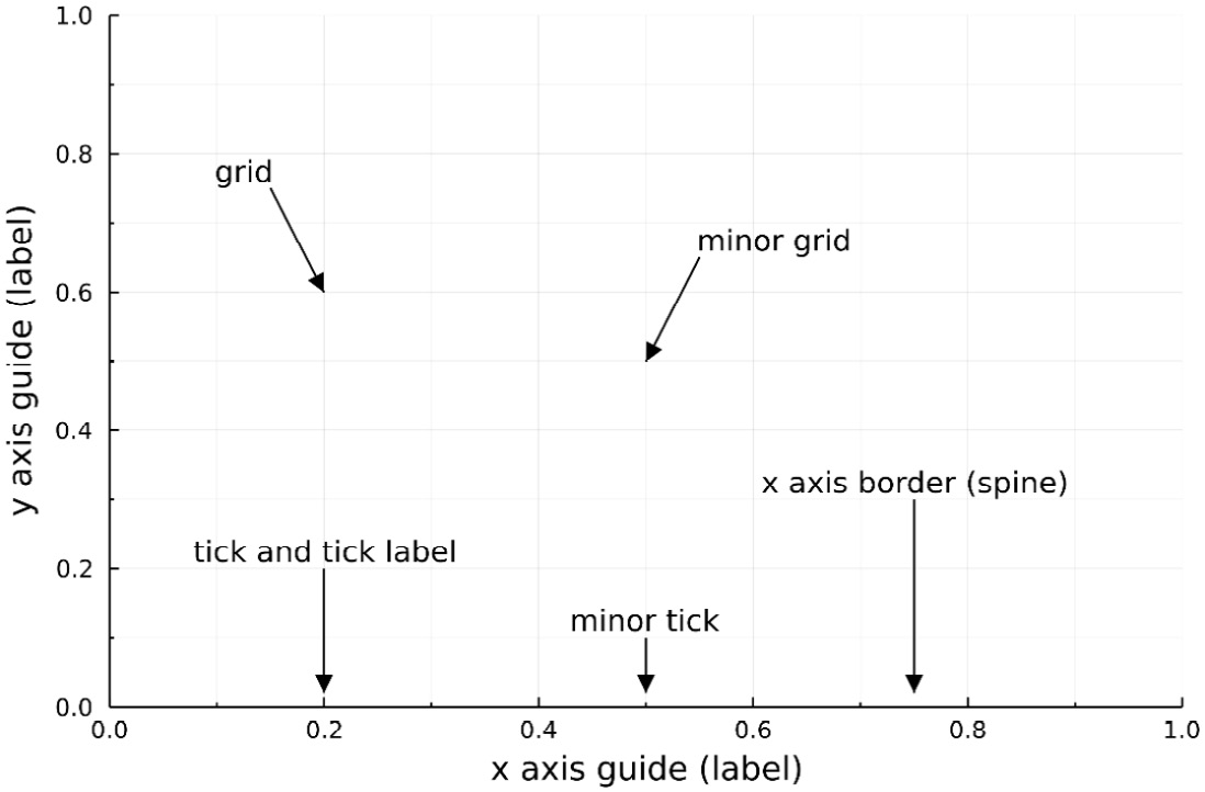 Figure 10.1 – The axes of a Plots figure
