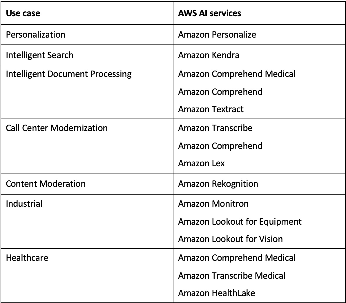 Figure 1.4 – AI services at the top of the AWS stack 
