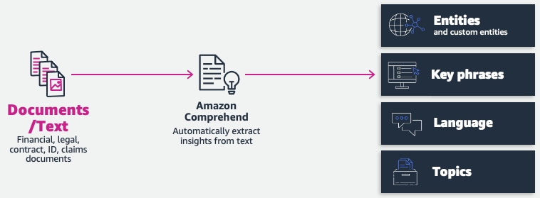 Figure 4.1 – Amazon Comprehend – key features for IDP
