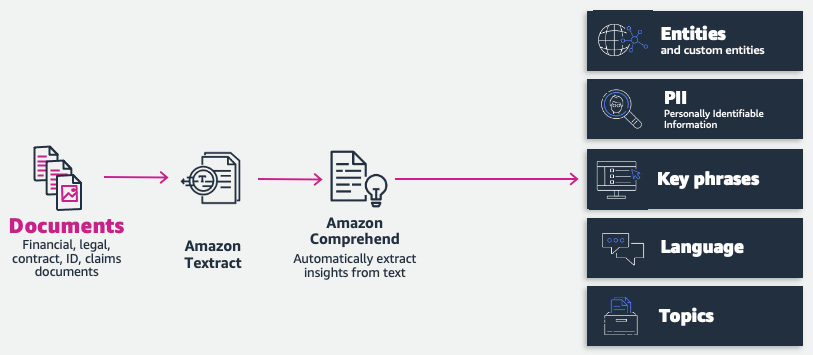 Figure 4.9 – Document extraction stage with Amazon Comprehend
