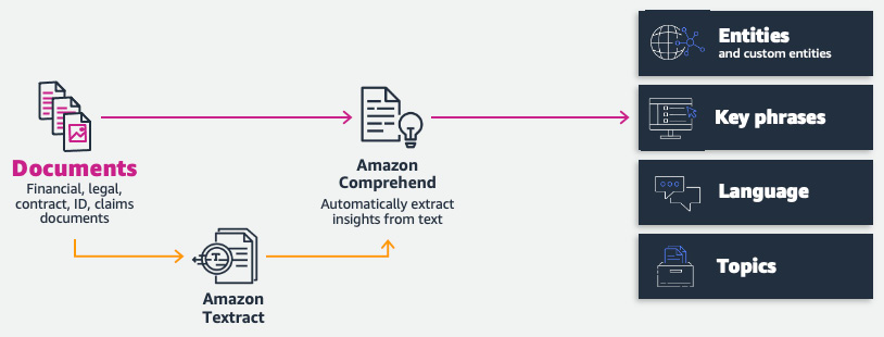 Figure 4.13 – Document extraction with Amazon Comprehend/Amazon Textract
