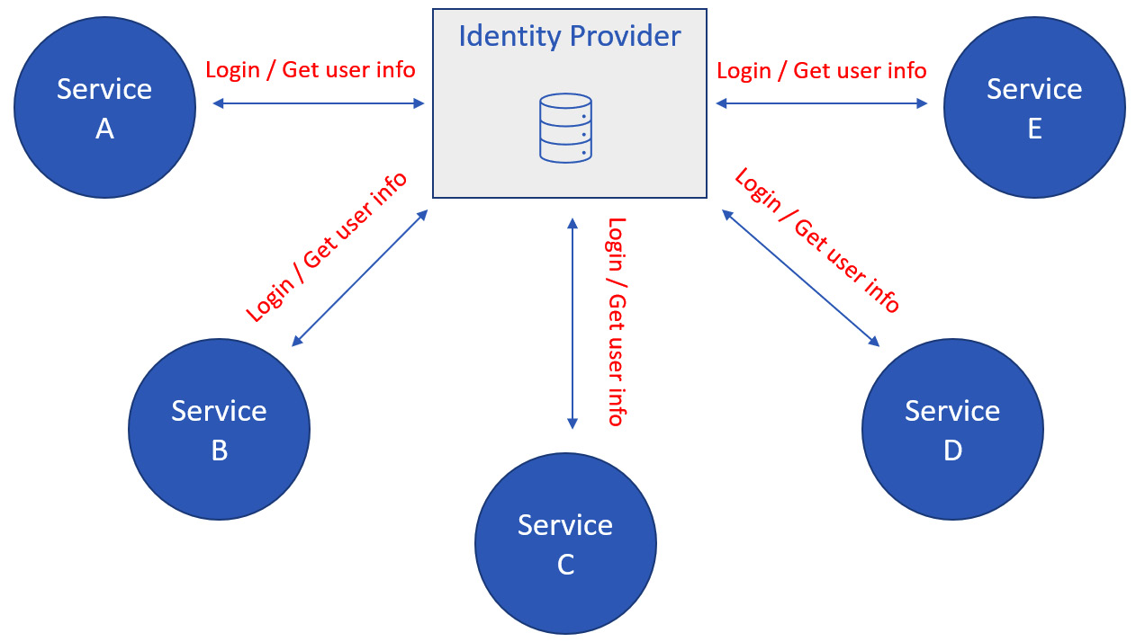 Figure 1.1 – IdP and service relationship
