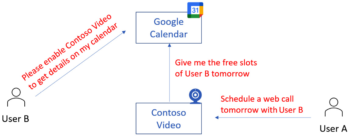 Figure 1.4 – Contoso Video user flow example

