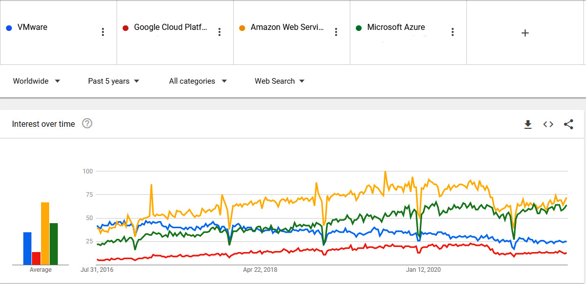 Figure 2.1 – Evolution of cloud trends over time versus the most famous on-premises virtualization according to Google trends
