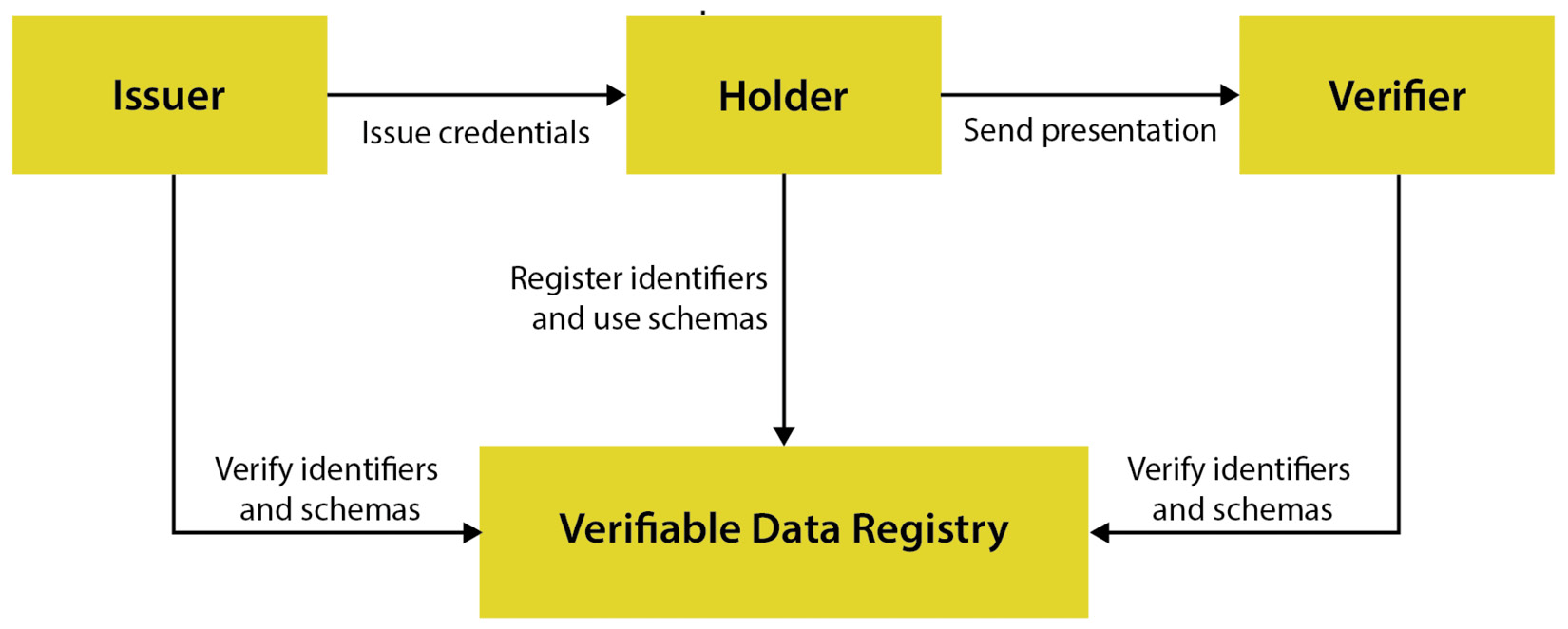 Figure 2.8 – Verifiable credentials example
