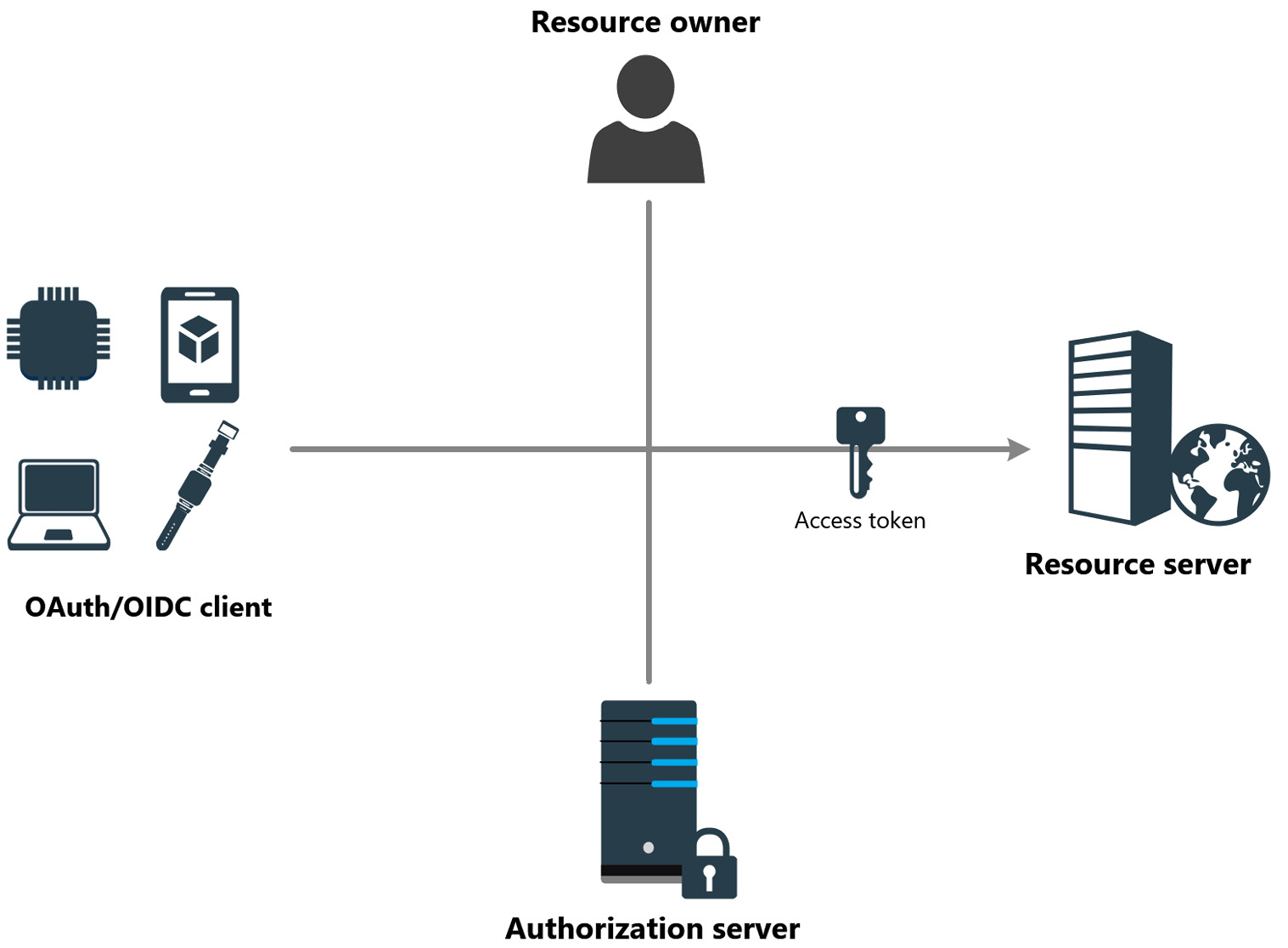 Figure 3.2 – OAuth/OIDC parties
